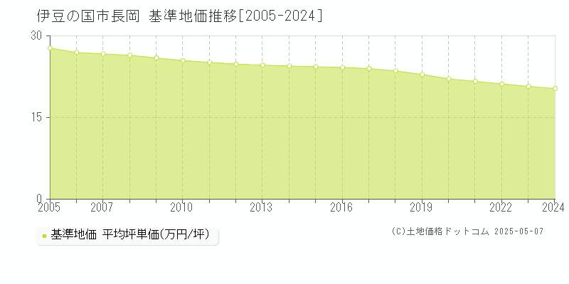 長岡(伊豆の国市)の基準地価推移グラフ(坪単価)[2005-2024年]