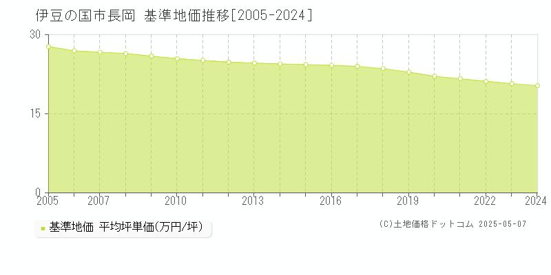 伊豆の国市長岡の基準地価推移グラフ 