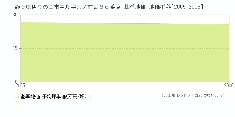 静岡県伊豆の国市中島字宮ノ前２６６番９ 基準地価 地価推移[2005-2006]