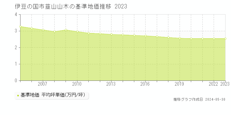 伊豆の国市韮山山木の基準地価推移グラフ 