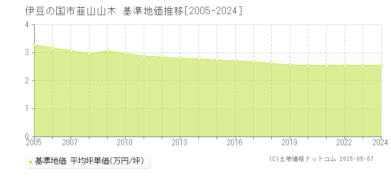 韮山山木(伊豆の国市)の基準地価推移グラフ(坪単価)[2005-2024年]