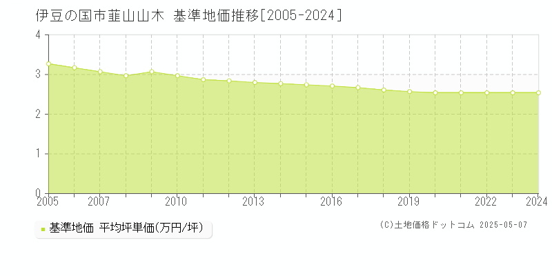 伊豆の国市韮山山木の基準地価推移グラフ 