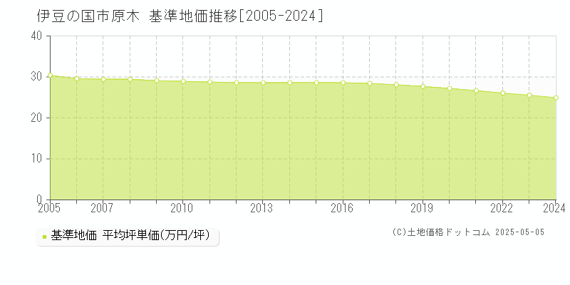 原木(伊豆の国市)の基準地価推移グラフ(坪単価)[2005-2024年]