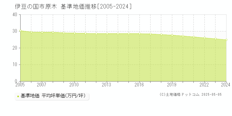 伊豆の国市原木の基準地価推移グラフ 