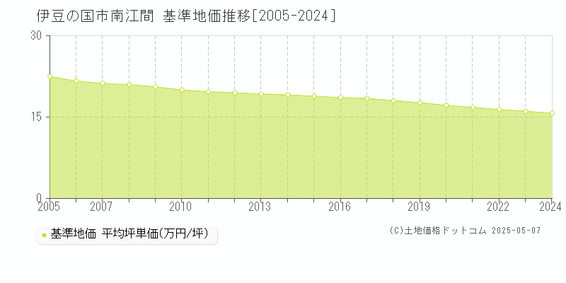 南江間(伊豆の国市)の基準地価推移グラフ(坪単価)[2005-2024年]