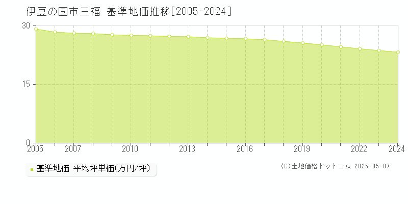 三福(伊豆の国市)の基準地価推移グラフ(坪単価)[2005-2024年]