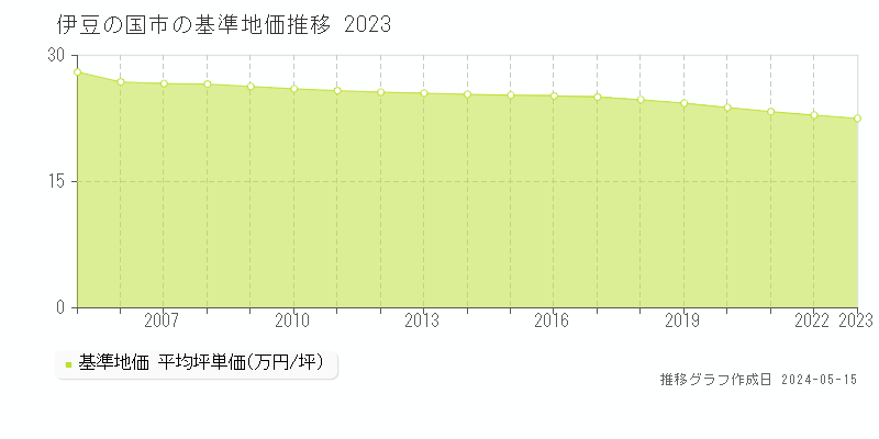伊豆の国市全域の基準地価推移グラフ 