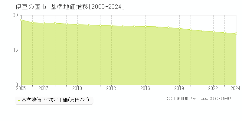 伊豆の国市(静岡県)の基準地価推移グラフ(坪単価)[2005-2024年]