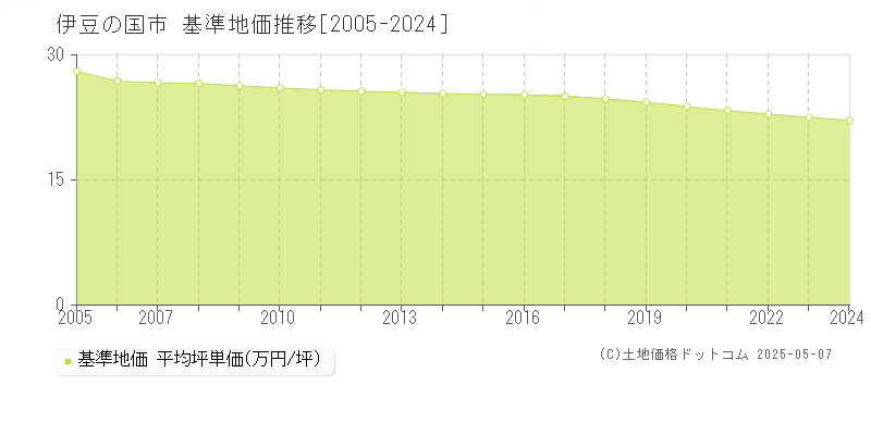 伊豆の国市全域の基準地価推移グラフ 