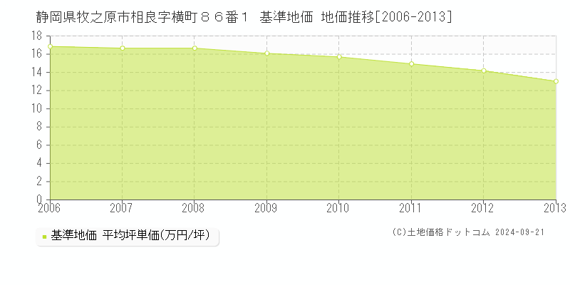 静岡県牧之原市相良字横町８６番１ 基準地価 地価推移[2006-2013]