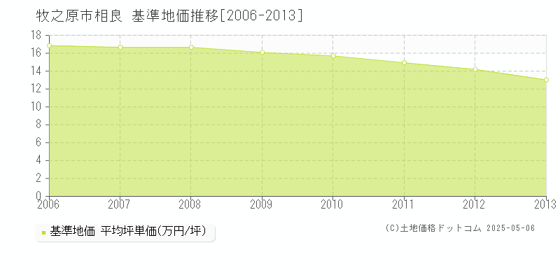 相良(牧之原市)の基準地価推移グラフ(坪単価)[2006-2013年]
