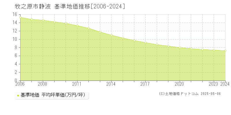 静波(牧之原市)の基準地価推移グラフ(坪単価)[2006-2024年]