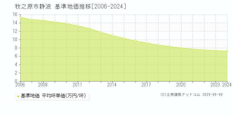 牧之原市静波の基準地価推移グラフ 