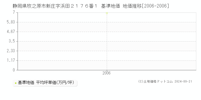 静岡県牧之原市新庄字浜田２１７６番１ 基準地価 地価推移[2006-2006]
