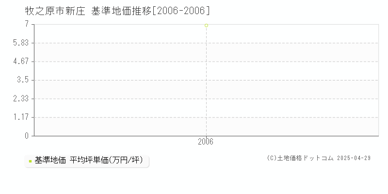 牧之原市新庄の基準地価推移グラフ 