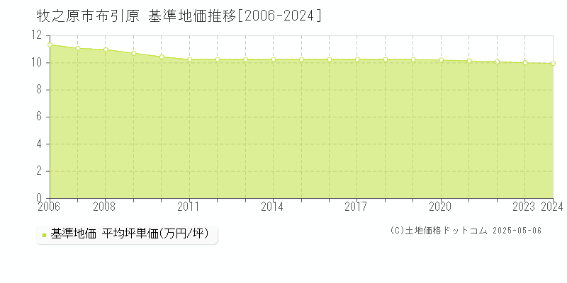 布引原(牧之原市)の基準地価推移グラフ(坪単価)[2006-2024年]