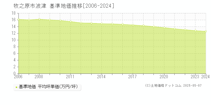 波津(牧之原市)の基準地価推移グラフ(坪単価)[2006-2024年]