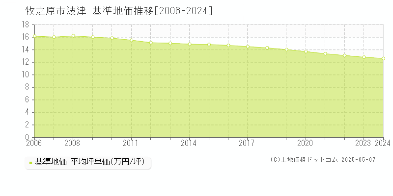 牧之原市波津の基準地価推移グラフ 