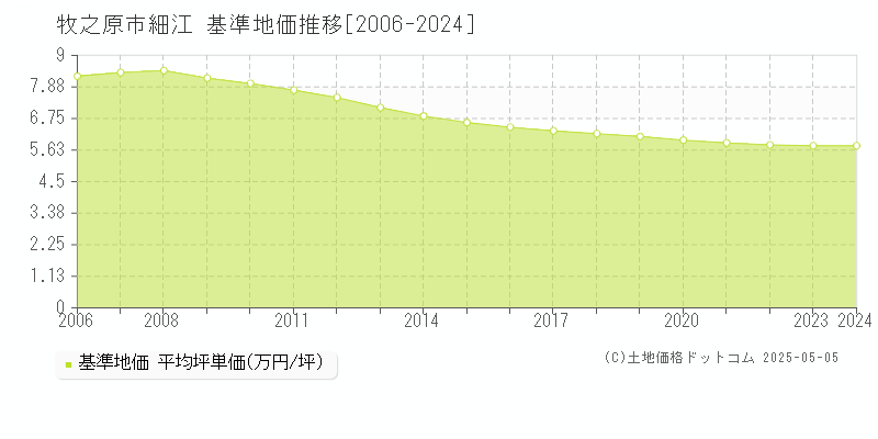 細江(牧之原市)の基準地価推移グラフ(坪単価)[2006-2024年]