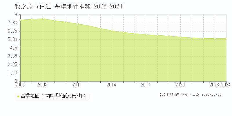 牧之原市細江の基準地価推移グラフ 