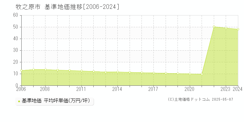 牧之原市(静岡県)の基準地価推移グラフ(坪単価)[2006-2024年]
