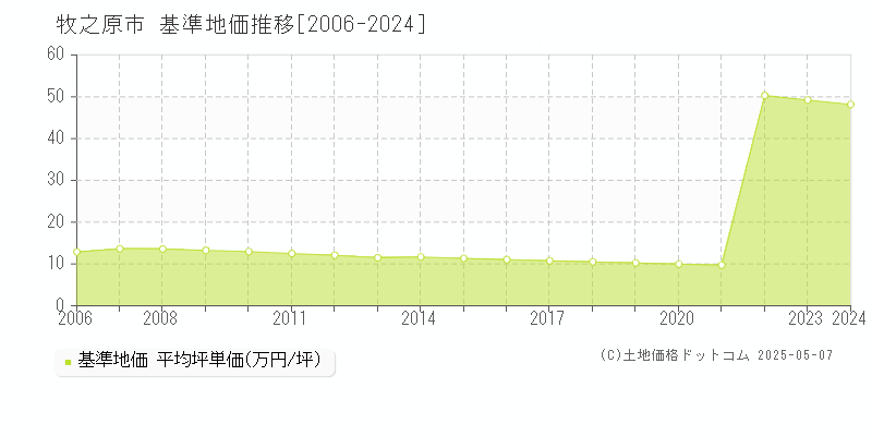 牧之原市の基準地価推移グラフ 