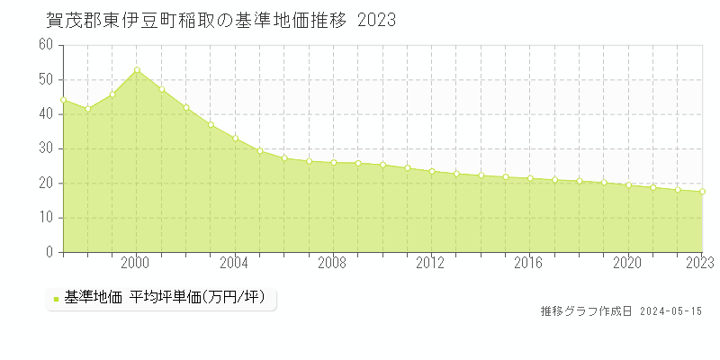 賀茂郡東伊豆町稲取の基準地価推移グラフ 
