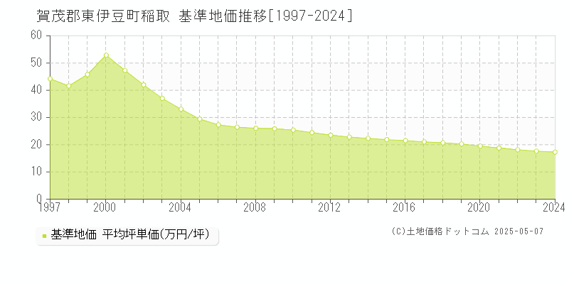 稲取(賀茂郡東伊豆町)の基準地価推移グラフ(坪単価)[1997-2024年]