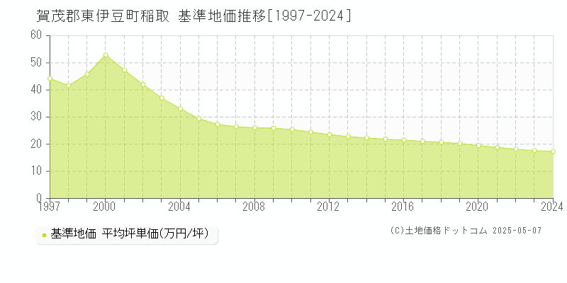 賀茂郡東伊豆町稲取の基準地価推移グラフ 