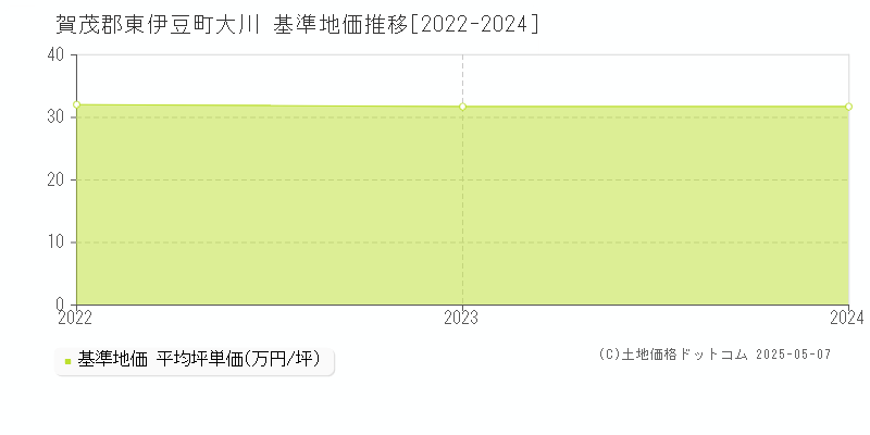 大川(賀茂郡東伊豆町)の基準地価推移グラフ(坪単価)[2022-2024年]