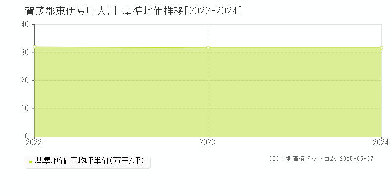 賀茂郡東伊豆町大川の基準地価推移グラフ 