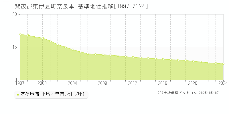 奈良本(賀茂郡東伊豆町)の基準地価推移グラフ(坪単価)[1997-2024年]