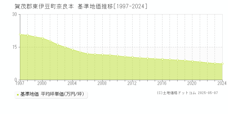 賀茂郡東伊豆町奈良本の基準地価推移グラフ 