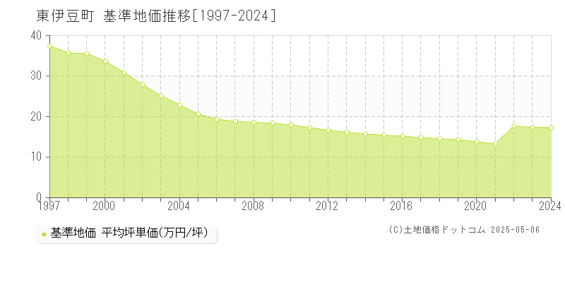 賀茂郡東伊豆町の基準地価推移グラフ 