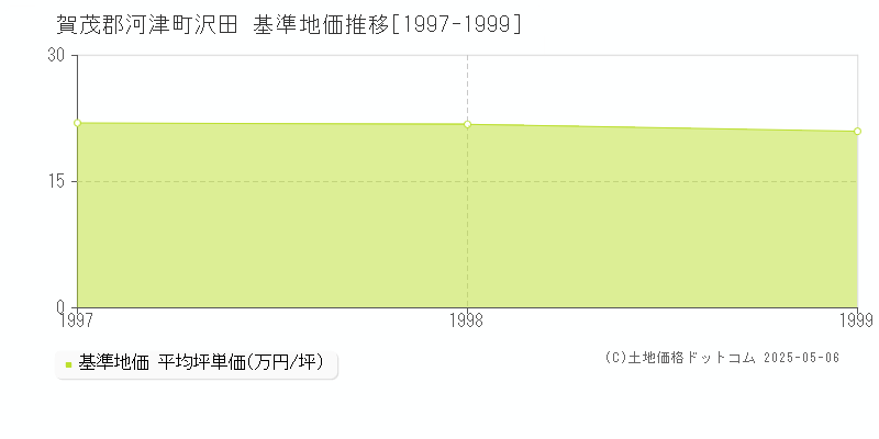 沢田(賀茂郡河津町)の基準地価推移グラフ(坪単価)[1997-1999年]