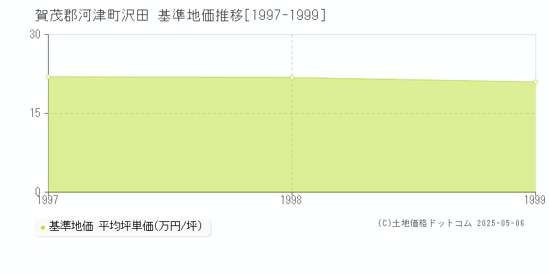 賀茂郡河津町沢田の基準地価推移グラフ 