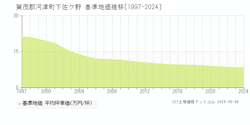 下佐ケ野(賀茂郡河津町)の基準地価推移グラフ(坪単価)[1997-2024年]