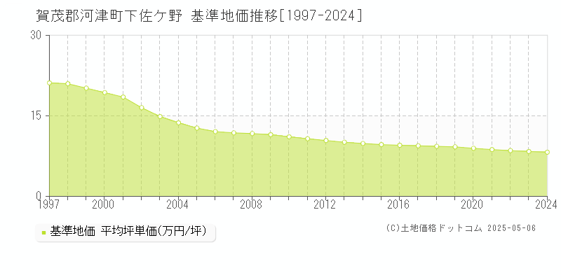 賀茂郡河津町下佐ケ野の基準地価推移グラフ 