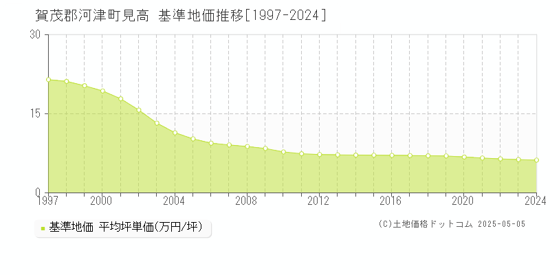 見高(賀茂郡河津町)の基準地価推移グラフ(坪単価)[1997-2024年]