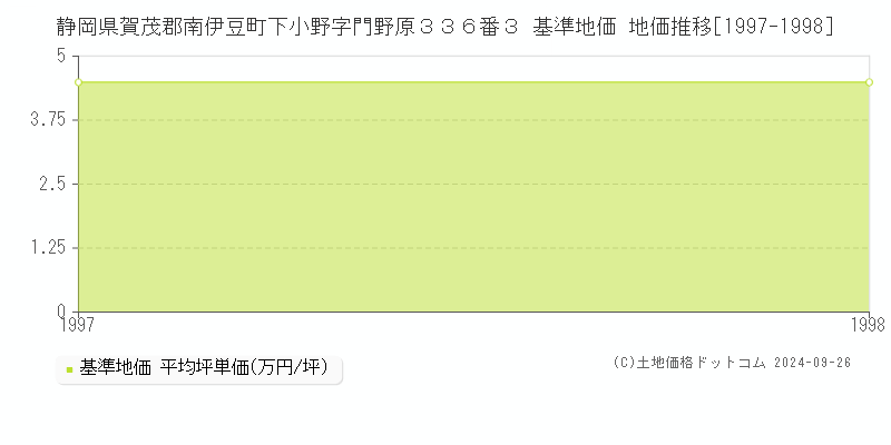 静岡県賀茂郡南伊豆町下小野字門野原３３６番３ 基準地価 地価推移[1997-1998]