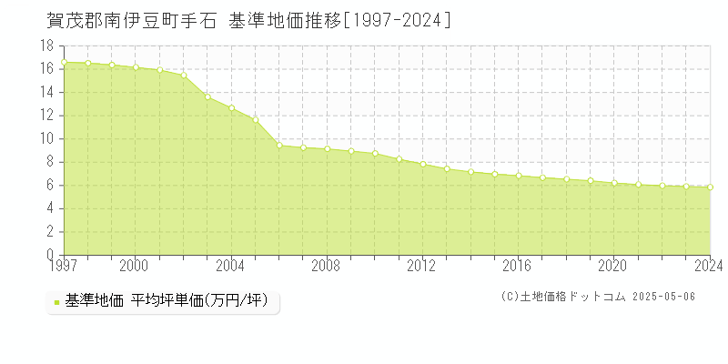 手石(賀茂郡南伊豆町)の基準地価推移グラフ(坪単価)[1997-2024年]