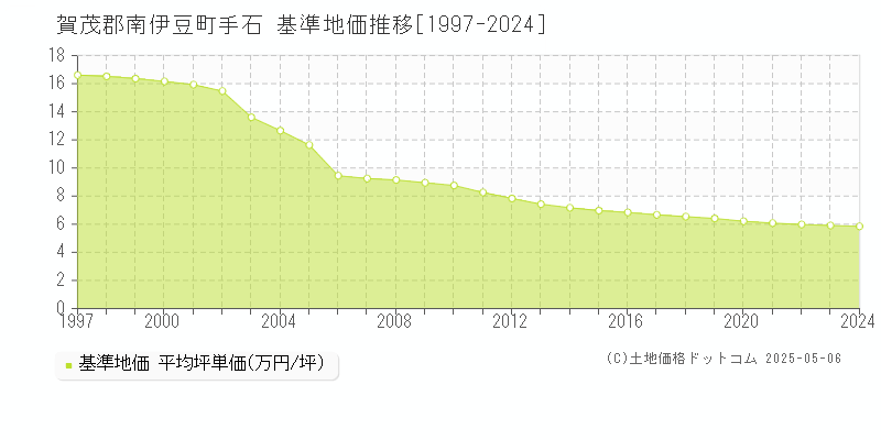 賀茂郡南伊豆町手石の基準地価推移グラフ 