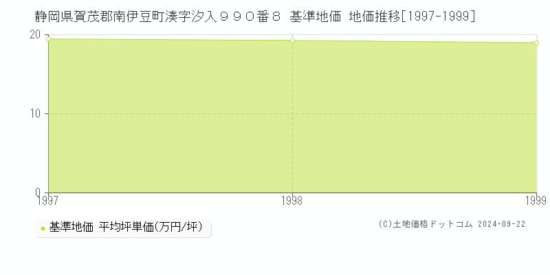 静岡県賀茂郡南伊豆町湊字汐入９９０番８ 基準地価 地価推移[1997-1999]