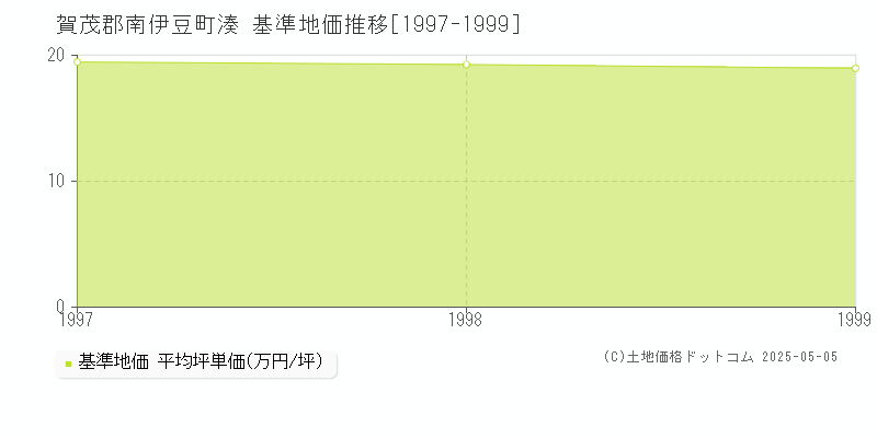 湊(賀茂郡南伊豆町)の基準地価推移グラフ(坪単価)[1997-1999年]