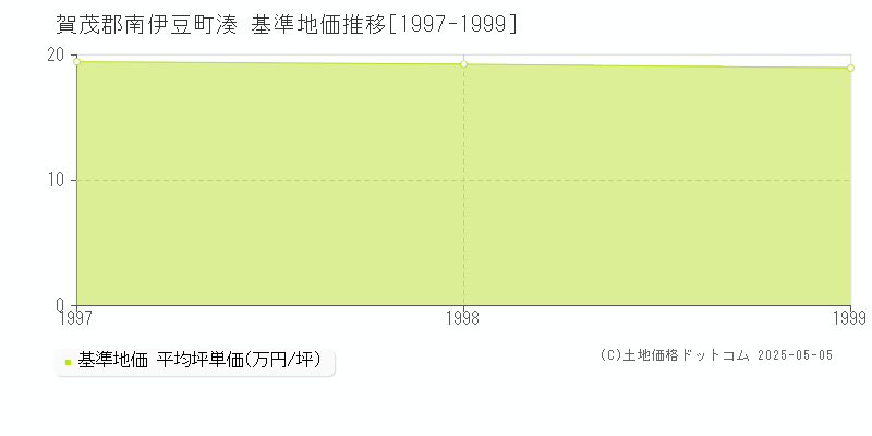 賀茂郡南伊豆町湊の基準地価推移グラフ 