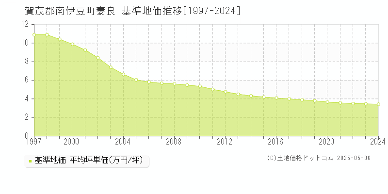 妻良(賀茂郡南伊豆町)の基準地価推移グラフ(坪単価)[1997-2024年]