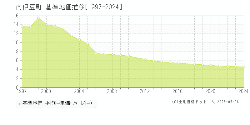 南伊豆町(静岡県)の基準地価推移グラフ(坪単価)[1997-2024年]