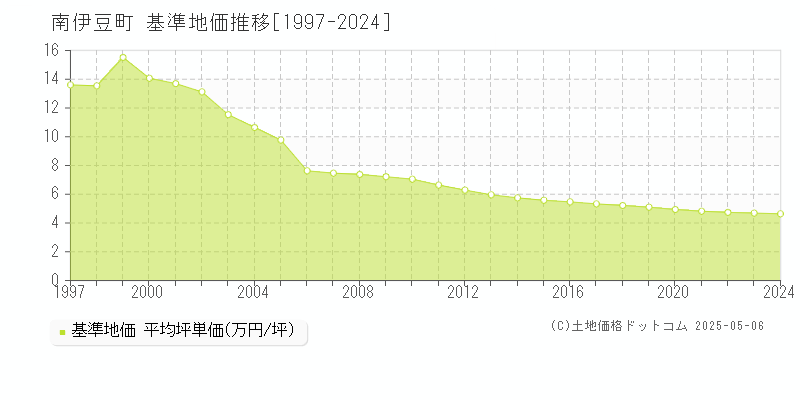 賀茂郡南伊豆町全域の基準地価推移グラフ 