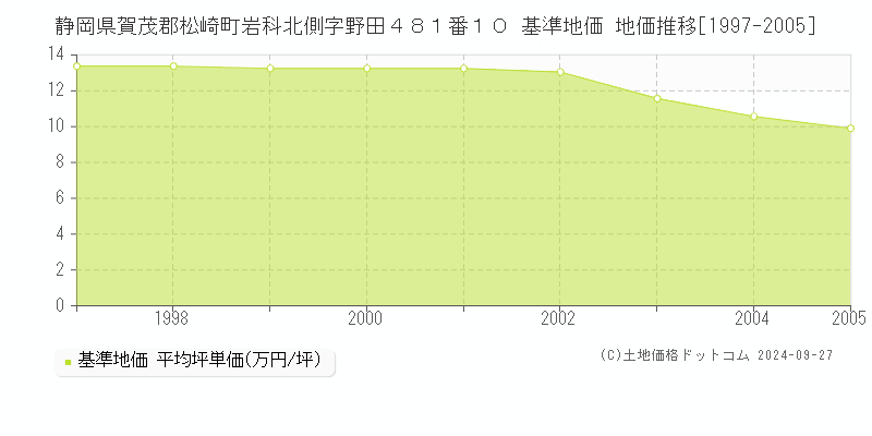 静岡県賀茂郡松崎町岩科北側字野田４８１番１０ 基準地価 地価推移[1997-2005]