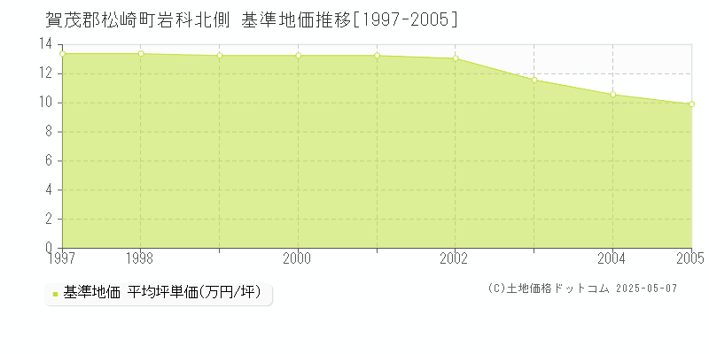 岩科北側(賀茂郡松崎町)の基準地価推移グラフ(坪単価)[1997-2005年]